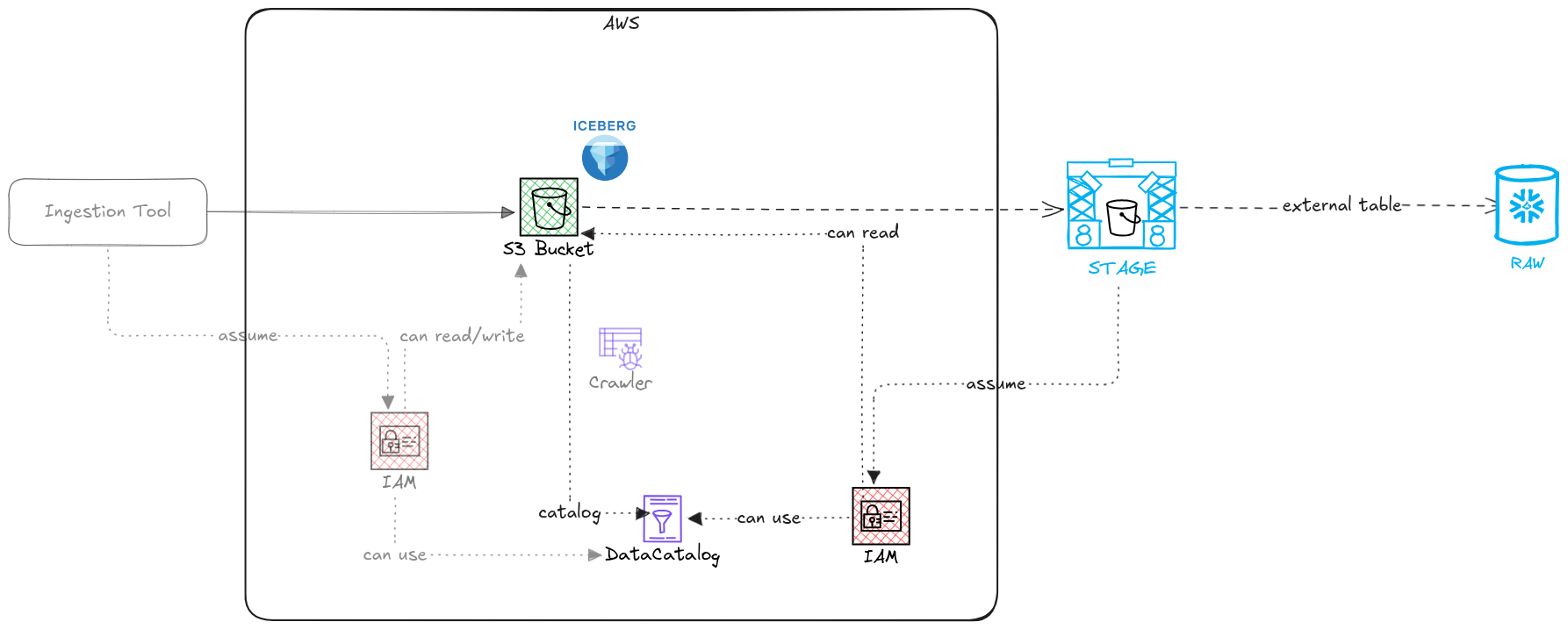 Architecture diagram showing an ingestion tool writing Iceberg files to S3, Glue holding the catalog, and Snowflake reading as an external table